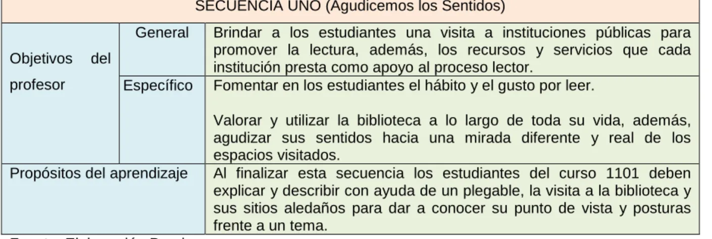 Tabla No 14 Planeación secuencia uno 