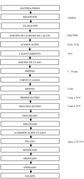 Gráfico  03:  Diagrama  de  flujo  para  la  Elaboración  de  Queso 