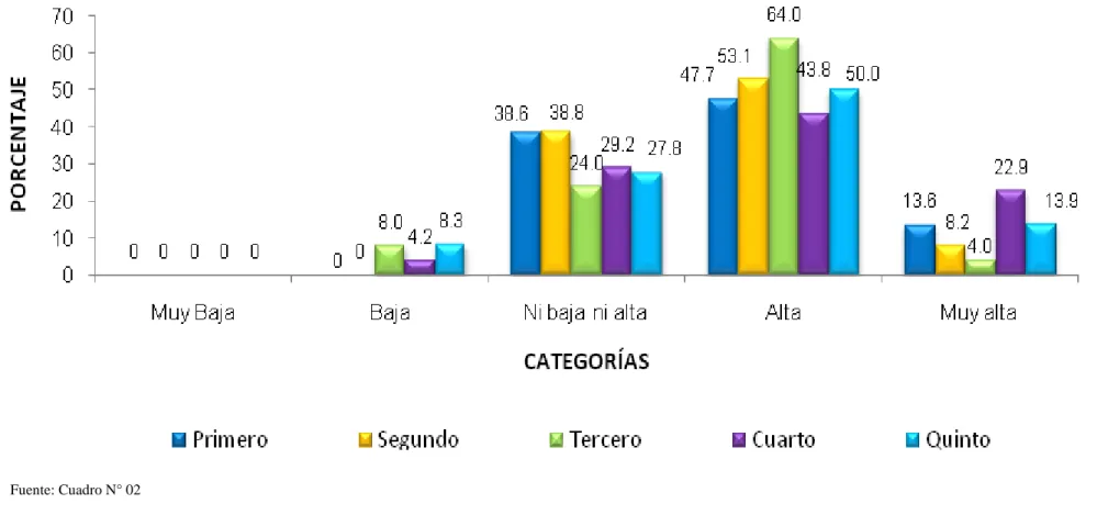 GRÁFICO  N° 02 