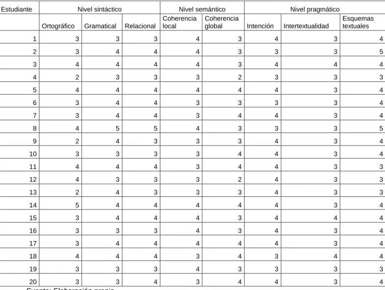 Tabla No. 13: Análisis de textos finales segunda secuencia 