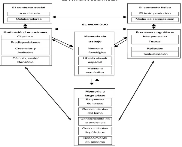 Figura 2. Modelo cognitivo de composición escrita (Hayes, 1996)  Fuente: Tomado de ( Ramírez &amp; Álvarez, 2006, p