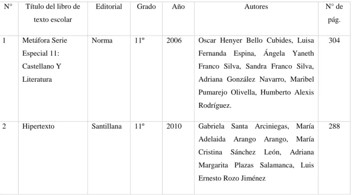 Tabla No. 6 Caracterización de los textos escolares.  N°  Título del libro de 