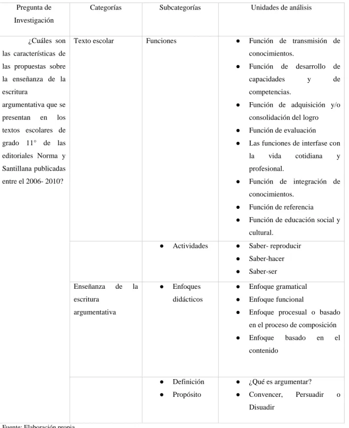 Tabla No. 7 Descripción de las categorías de análisis.  Pregunta de 