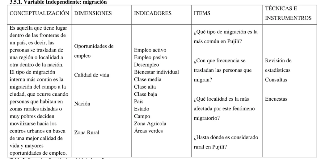 Tabla 2: Operacionalización de variable independiente  Elaborado por: Caisa Lozada, Juan Carlos 