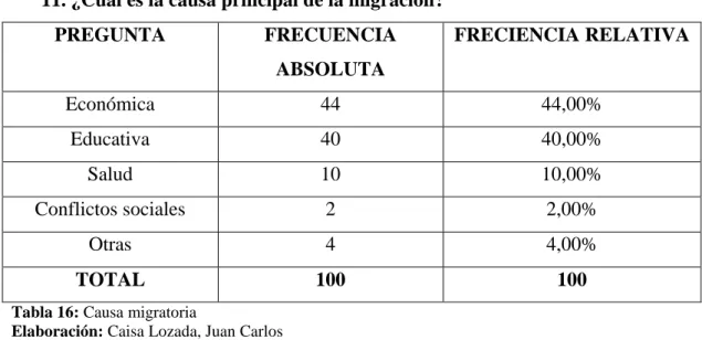 Tabla 16: Causa migratoria 