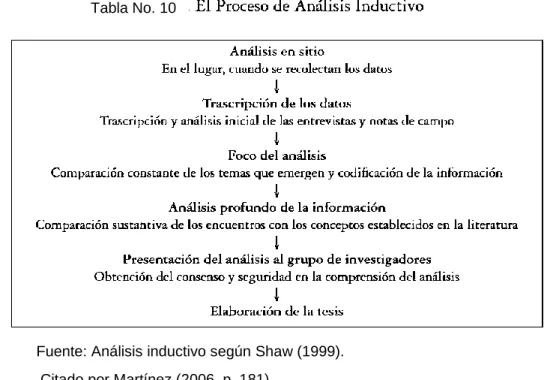 Tabla No. 10 
