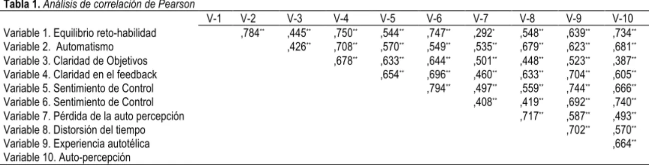 Tabla 1. Análisis de correlación de Pearson  