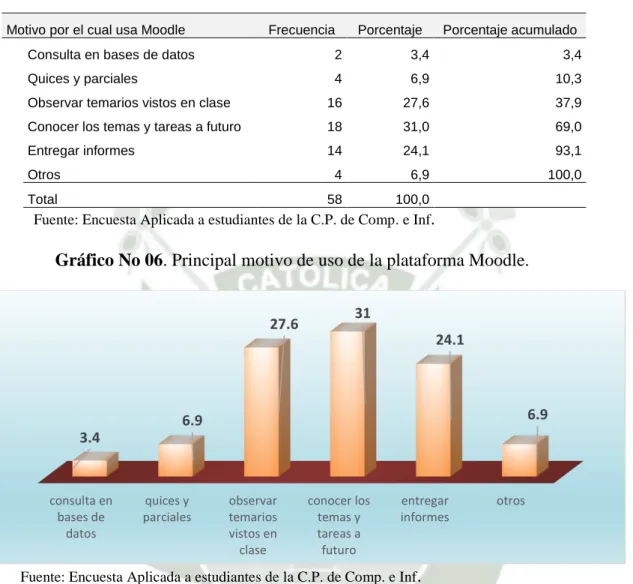 Tabla No 6:  Motivo por el cual utiliza la Plataforma Virtual Moodle. 