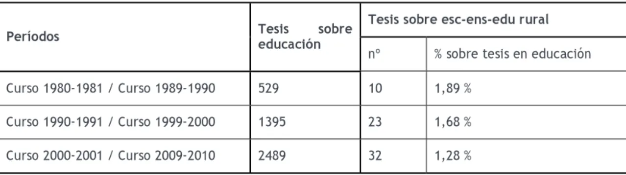Tabla 3. Comparativa ‘tesis doctorales sobre educación / tesis doctorales sobre escuela-enseñanza- escuela-enseñanza-educación rural’ leídas en España 7 
