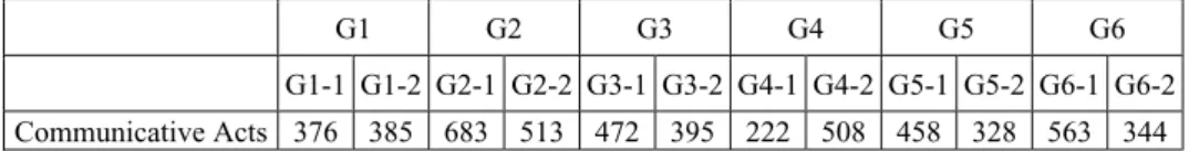Table 6 shows the length of communicative discourse in terms of communicative acts found in our corpus.