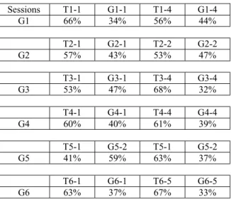 Table 7b. Verbal and Non Verbal acts.  G4  G5  G6  Acts  G4-1 % G4-2 % G5-1 % G5-2 % G6-1 % G6-2 %  Verbal  192 86,5% 473 93,1% 411 89,7% 291 88,7% 529 94,0% 301 87,5%  Non  Verbal 30 13,5% 35  6,9% 47 10,3% 37 11,3% 34  6,0% 43 12,5%  Total  222  508  458