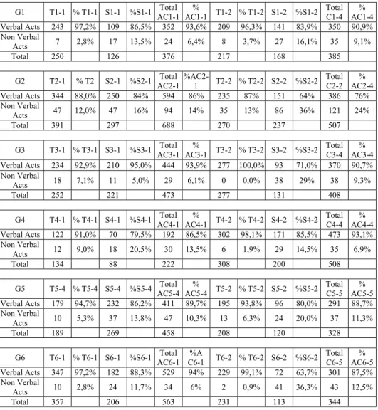 Table 9. Communicative acts per type of participant.