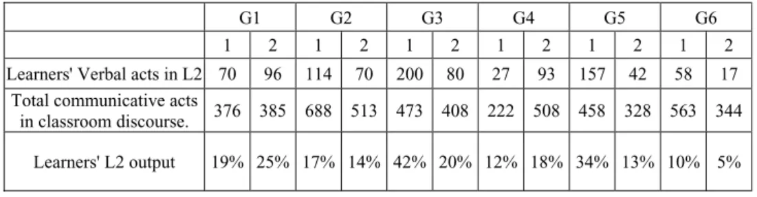 Table 14. Quantity of L2 Verbal Acts per student.