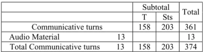 Table 3 shows the communicative turns made by teachers and students.