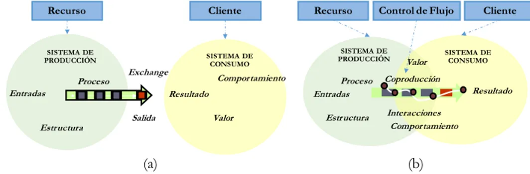 Figura 2-17 Representación de definición de sistema de servicios a) vista de la lógica de  productos, b) vista de la lógica de servicios 