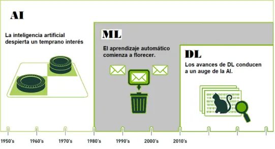 Figura 2.1: Relación ML y DL