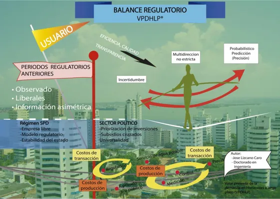 Ilustración 2. Balance regulatorio en horizontes a largo plazo del valor presente de la demanda
