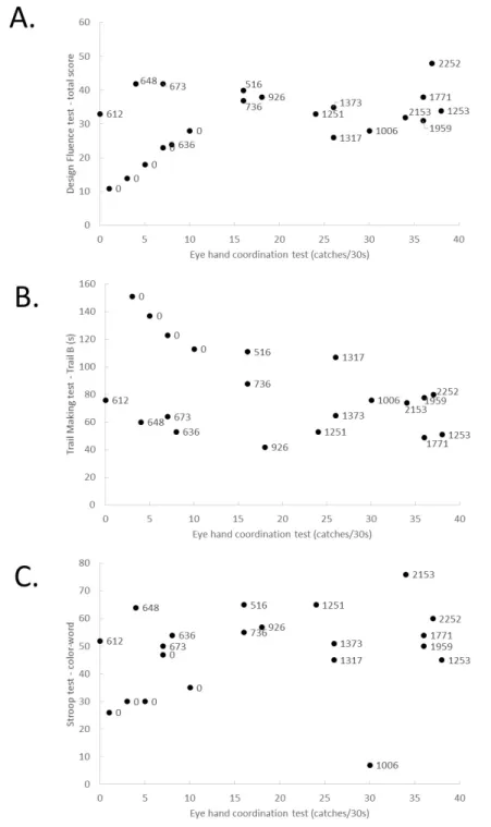 Figure 2. Exploration of the association between the level of eye-hand coordination and executive functioning and  the level of performance