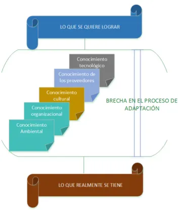 Figura 1.3: Brecha del Conocimiento