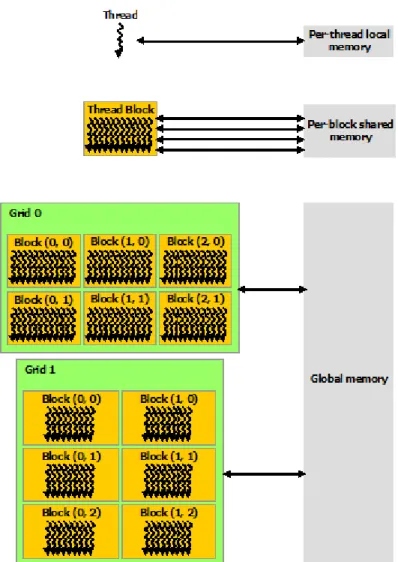 Figura 5.12 Jerarquía de memoria en CUDA. Fuente: http://docs.nvidia.com/cuda/cuda-c- http://docs.nvidia.com/cuda/cuda-c-programming-guide