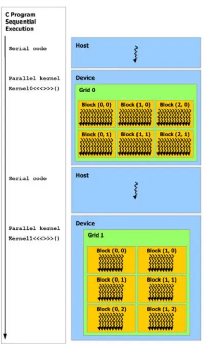 Figura 5.13 Programación heterogénea. Fuente: http://docs.nvidia.com/cuda/cuda-c- http://docs.nvidia.com/cuda/cuda-c-programming-guide