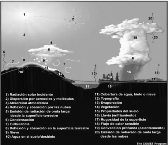 Figura 4. Parámetros y procesos parametrizados.   Fuente the comet program http://www.comet.ucar.edu/ 