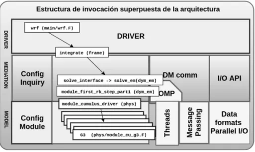 Figura 27. Proceso de invocación de rutinas en WRF.   Fuente: Desarrollo propio, adaptado del tutorial WRF2016  