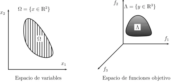Figura 4.5: Dominio de las variables y las funciones objetivo.
