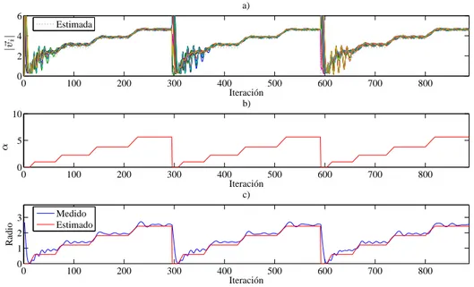 Figura 9.12: a) Magnitud de las velocidades, b) Energ´ıa suministrada, c) Radio medido y estimado.