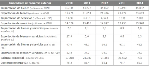 Table 1. Growth indicators of Morocco during the past 5 years 