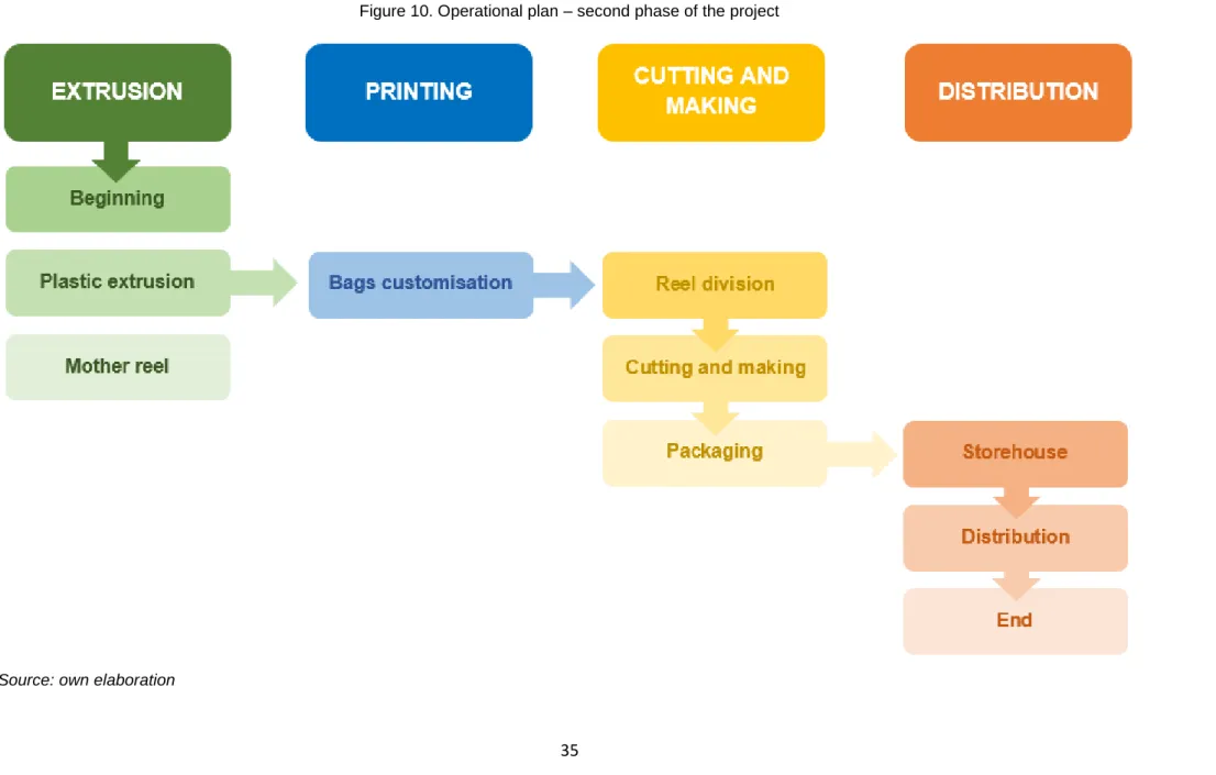 Figure 10. Operational plan – second phase of the project 
