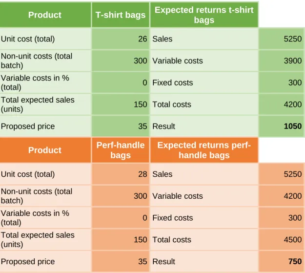 Table 4. Result of the first order 