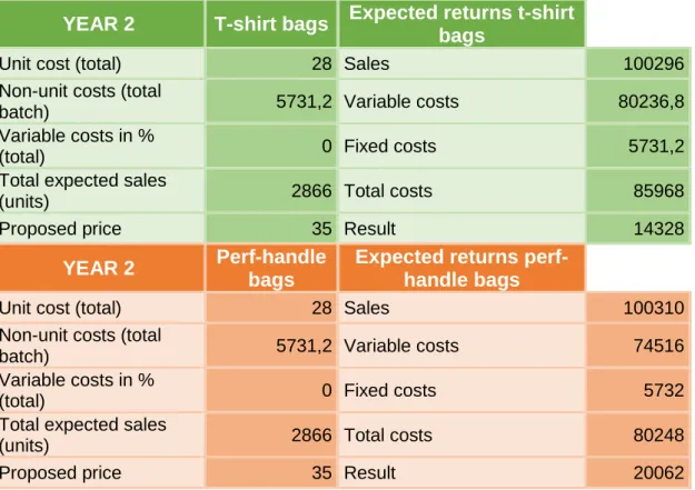 Table 7. Cash flow - First year 