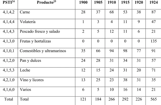 Tabla 1 – Estructura del sector de venta al por menor de alimentos en Terrassa según  las Matrículas Industriales (1900-1924) 