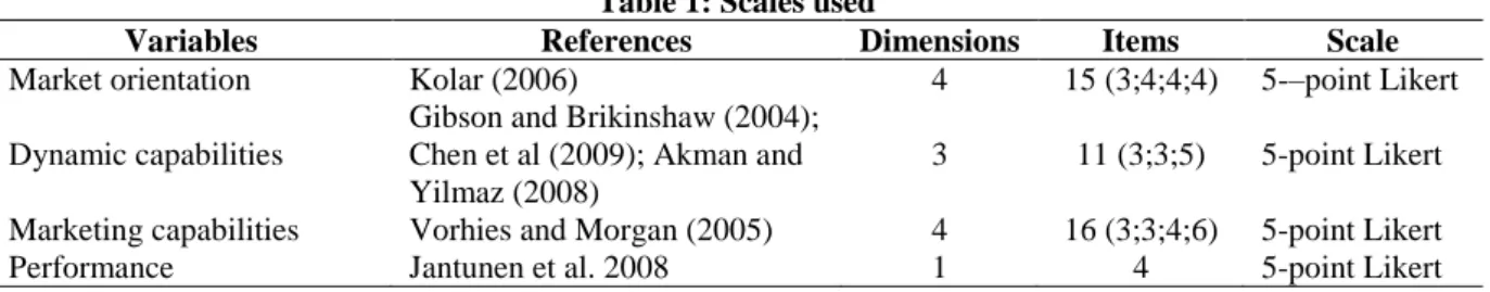 Table 1: Scales used 