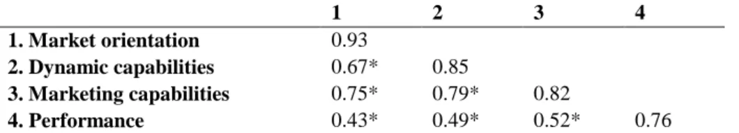 Table 3:  Scale discriminant validity  1  2  3  4  1. Market orientation  0.93  2. Dynamic capabilities  0.67*  0.85  3