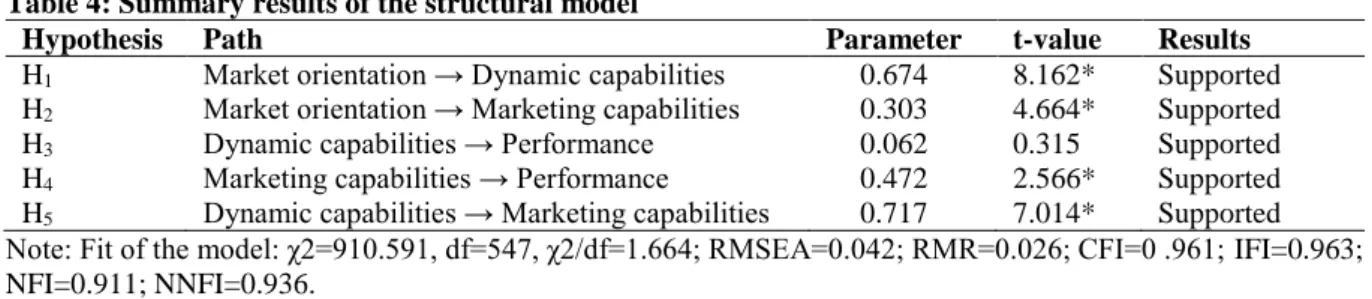 Table 4: Summary results of the structural model 