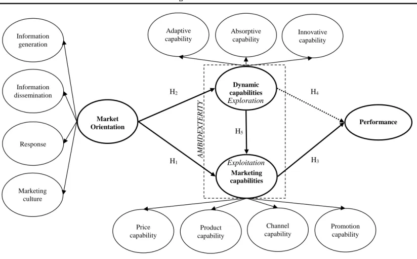 Figure 2: Model of effects    Market   Orientation       Dynamic  capabilities     Marketing  capabilities H2 H 3H1H5H4    Performance   Adaptive capability   Absorptive capability   Innovative capability     Channel  capability     Promotion  capability  