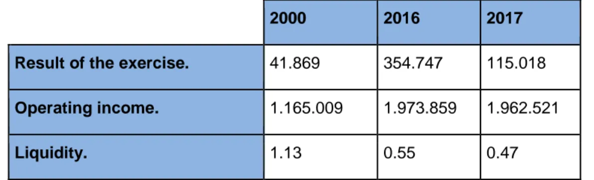 Table 1. Nestle Spain's most significant financial figures (one thousand €). 