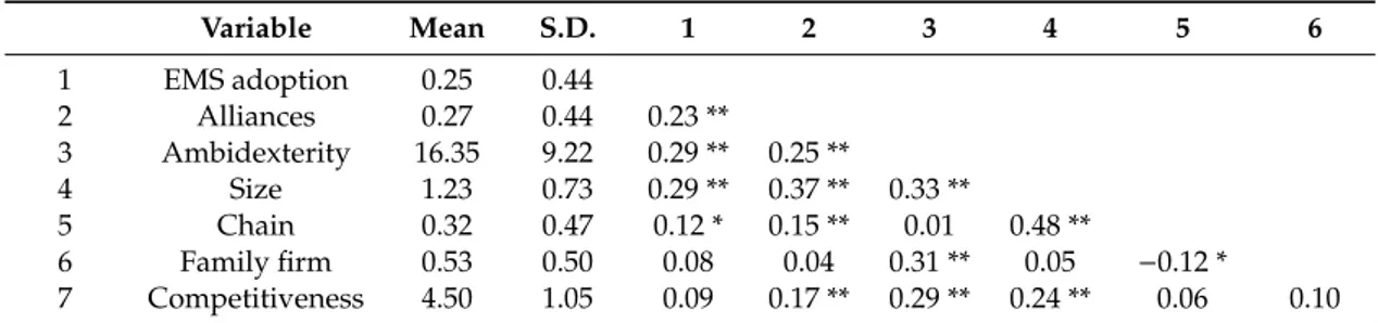 Table 2 shows descriptive statistics of variables and correlations.
