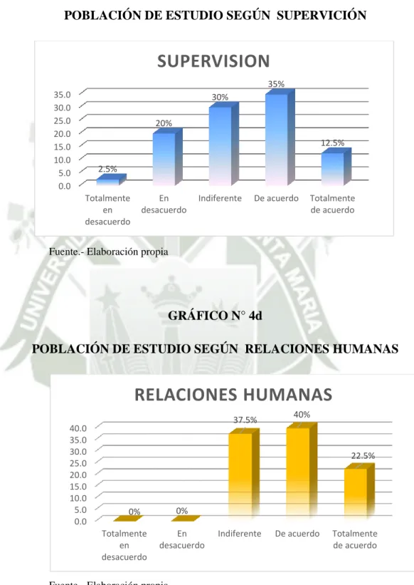 GRÁFICO N° 4d 