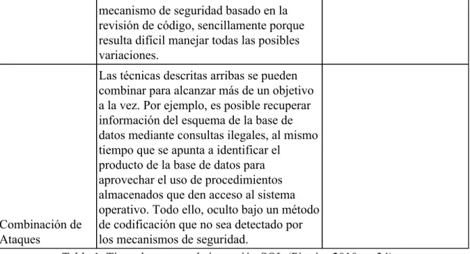 Tabla 1. Tipos de ataques de inyección SQL (Pinzón, 2010, p. 34) 