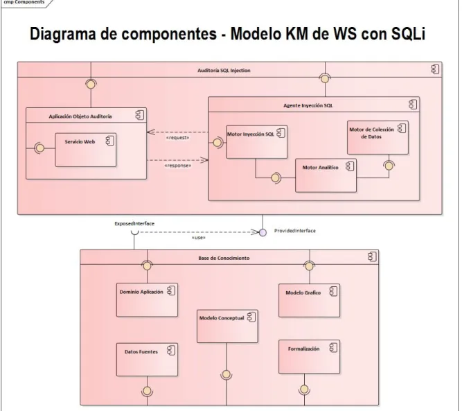 Figura 21. Diagrama de componentes Modelo Base de Conocimiento para la Auditoría   