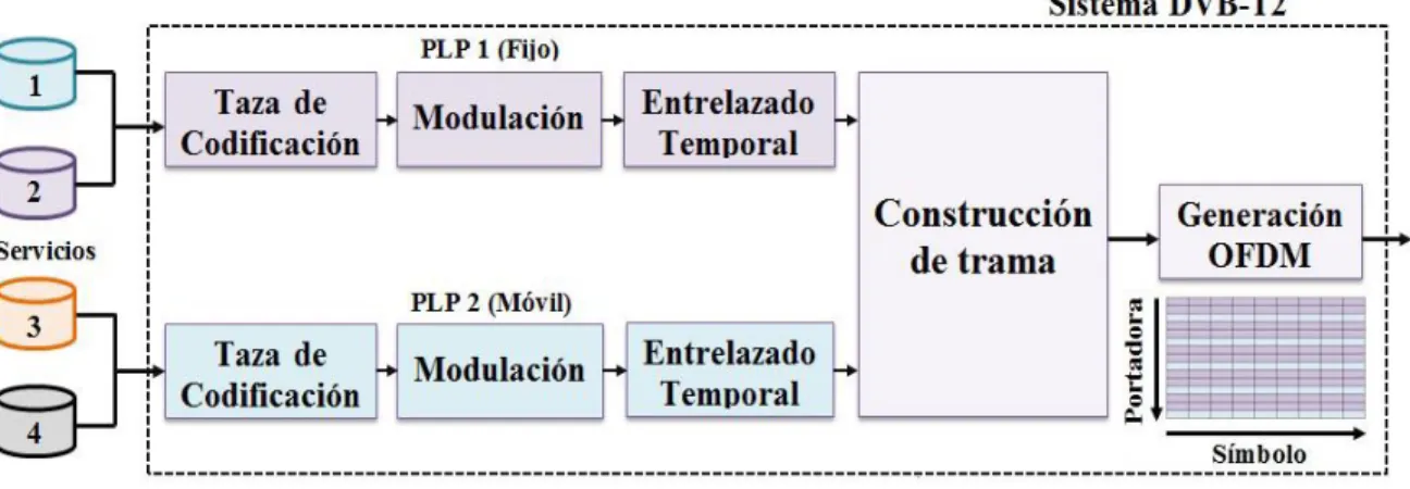 Figura No 3. Codificación independiente de dos PLPs en DVB-T2.  Fuente: (F. Contreras et al., 2014b) 