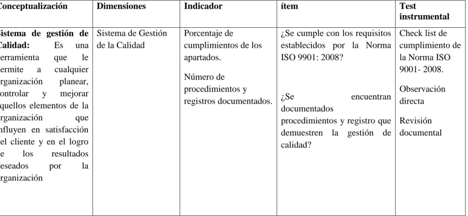 Tabla 1: Operacionalización de la variable independiente 