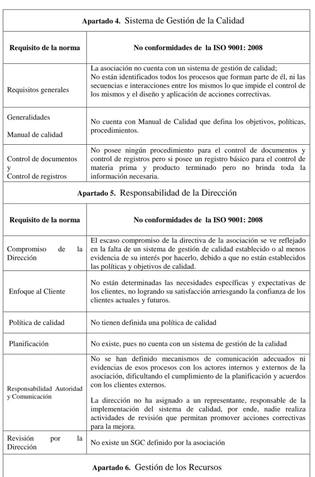 Tabla 6: No conformidades detectadas de acuerdo a la norma ISO 9001:2008 