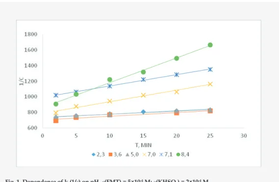 Fig. 1. Dependence of k (1/c) on pH. с(FMT) = 5×10 -4  M; с(KHSO 5 ) = 2×10 -4  M