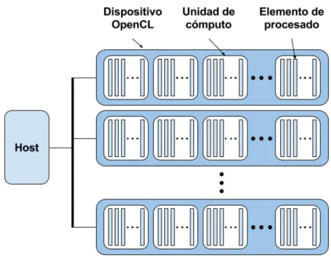 Figura 2.11: Modelo de plataforma de OpenCL ( Vera Parra et al. , 2018 ).