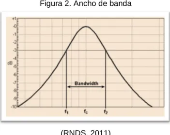 Figura 2. Ancho de banda 