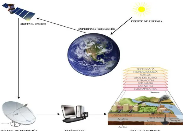 Figura 1-1 Elementos básicos de un sistema de teledetección 